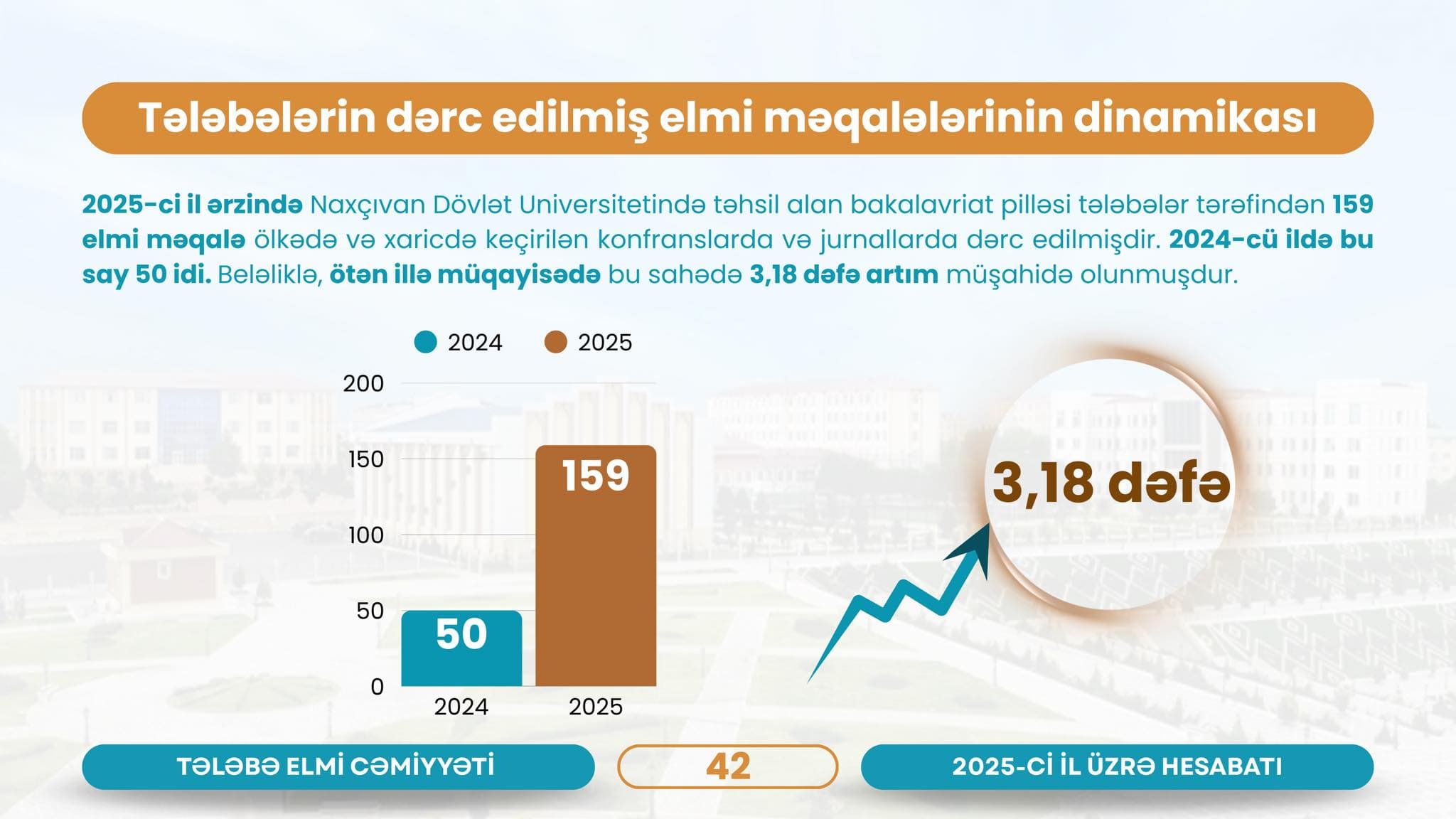 2025-ci ildə bakalavriat pilləsi tələbələr tərəfindən yazılan məqalələrdə 3,18 dəfə artım müşahidə olunmuşdur