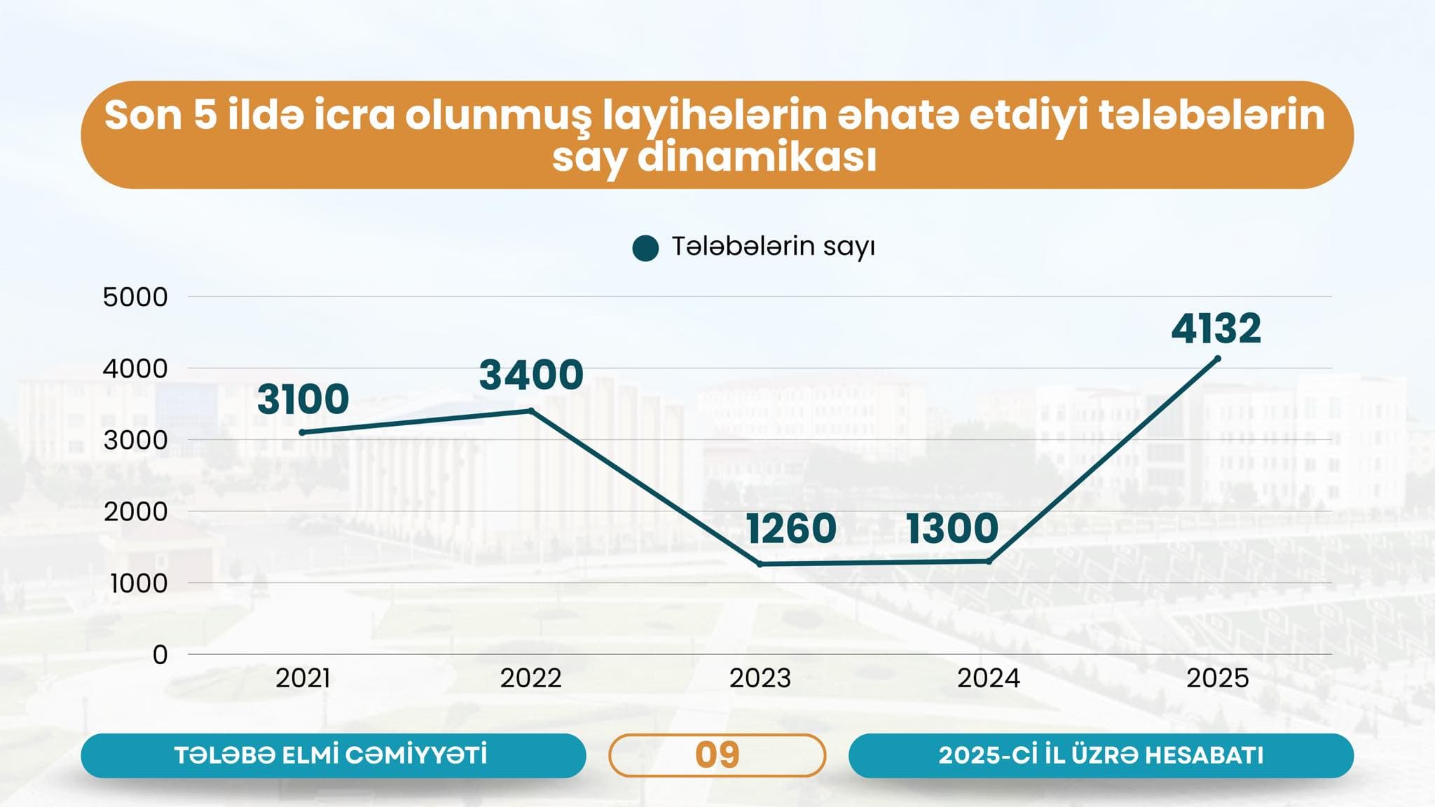 2025-ci il ərzində Naxçıvan Dövlət Universiteti Tələbə Elmi Cəmiyyətinin təşkilatçılığı ilə keçirilən tədbirlərdə ümumilikdə 4132 tələbə iştirak etmişdir